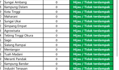 20 Kelurahan di Pekanbaru Aman dari Covid-19, Ayo Dicek