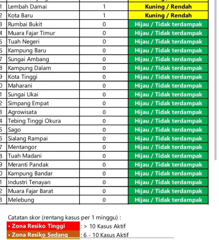 20 Kelurahan di Pekanbaru Aman dari Covid-19, Ayo Dicek