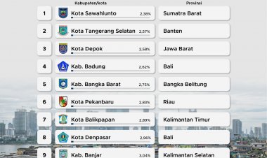 Pekanbaru Masuk Daftar 10 Besar Penduduk Miskin Terendah di Indonesia