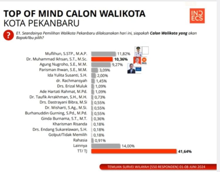 Dr Ikhsan, Agung dan Muflihun Bersaing Ketat di Pilwako Pekanbaru, Hasil Survei INDECS Research Center