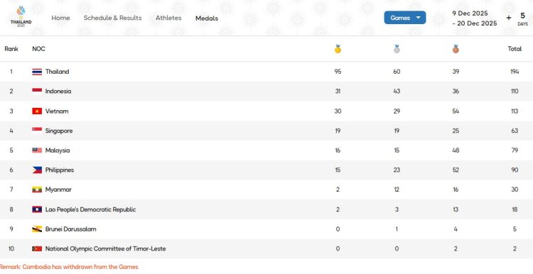 Indonesia Peringkat 2 Klasemen Medali Sementara SEA Games 2025, Raih 31 Emas, 43 Perak dan 36 Perunggu