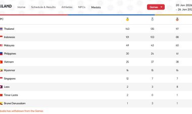 Indonesia Peringkat 2 Klasemen ASEAN Para Games 2025 Thailand, Kantongi 101 Emas, 103 Perak dan 88 Perunggu