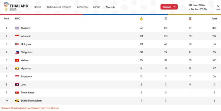 Indonesia Peringkat 2 Klasemen ASEAN Para Games 2025 Thailand, Kantongi 101 Emas, 103 Perak dan 88 Perunggu