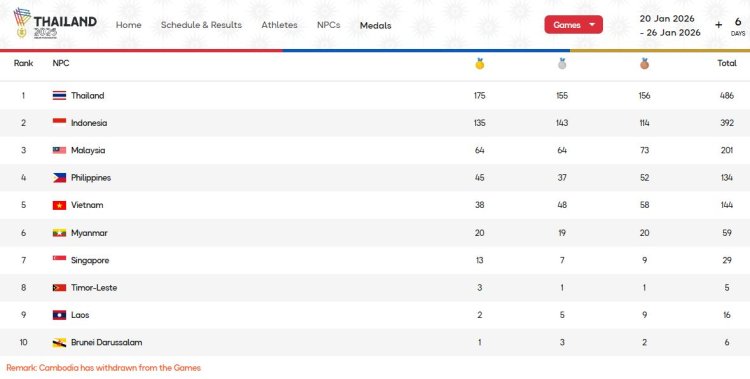 Indonesia Masih Pertahankan Peringkat 2 Klasemen ASEAN Para Games 2025 Thailand, Kantongi 135 Emas, 143 Perak dan 114 Perunggu