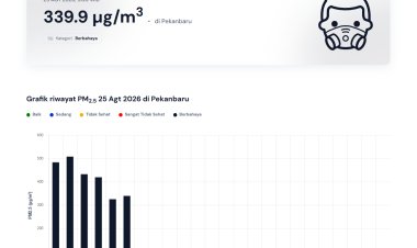 Kualitas Udara Pekanbaru Berbahaya 25 Agustus 2026, 393 Titik Panas Menyala di Riau, Dokter Spesialis Paru dan Pernapasan Minta Tunda Aktifitas Olahraga di Luar Rumah