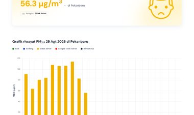 Kualitas Udara Pekanbaru 29 Agustus 2026 Tidak Sehat, Pemko Siagakan Seluruh Puskesmas Selama Tanggap Darurat