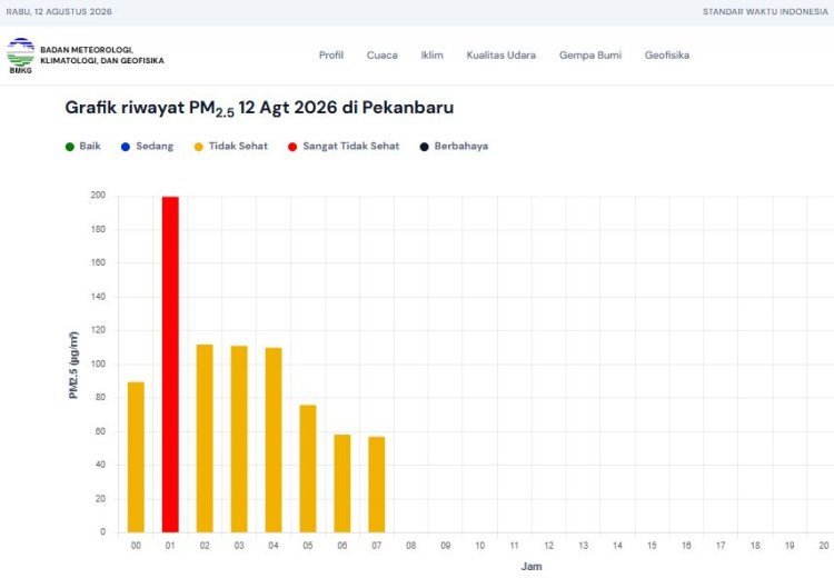 Kualitas Udara Pekanbaru Tidak Sehat 12 Agustus 2026, Konsentrasi Partikulat 57 µg/m³ hingga Pukul 07.00 WIB