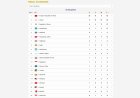 Klasemen Sementara Asian Games Aichi-Nagoya 2026, Indonesia Koleksi 1 Medali Perak dan 7 Perunggu