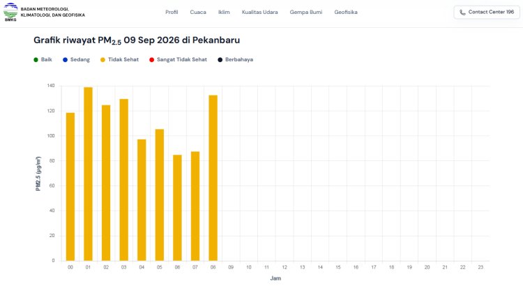 Kualitas Udara Pekanbaru 9 September 2026 Tidak Sehat, 150 Titik Panas Menyala di Riau
