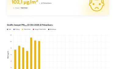 Kualitas Udara Pekanbaru 23 Oktober 2026 Tidak Sehat, Peringatan Dini BMKG Hujan Lebat Disertai Petir dan Angin Kencang Malam hingga Dini Hari